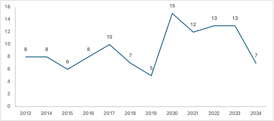 Gr&aacute;fico, Gr&aacute;fico de linhas

O conte&uacute;do gerado por IA pode estar incorreto.